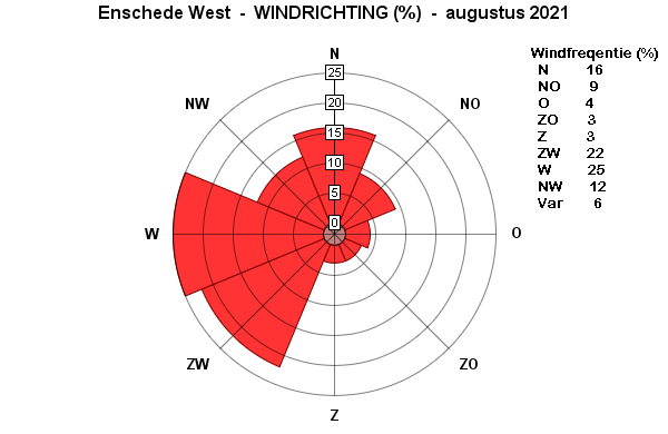Windrichting